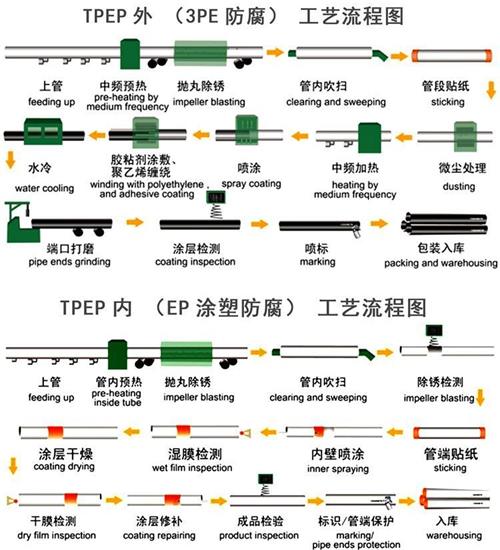 河南加强级tpep防腐钢管工艺流程