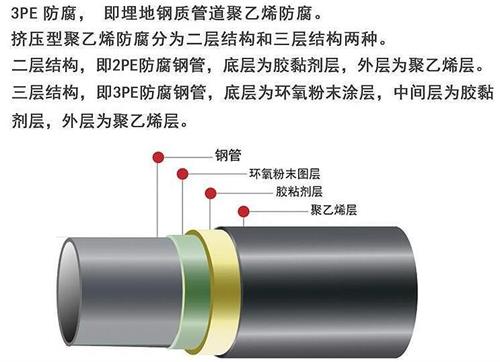 河南3pe防腐钢管厂家结构特点