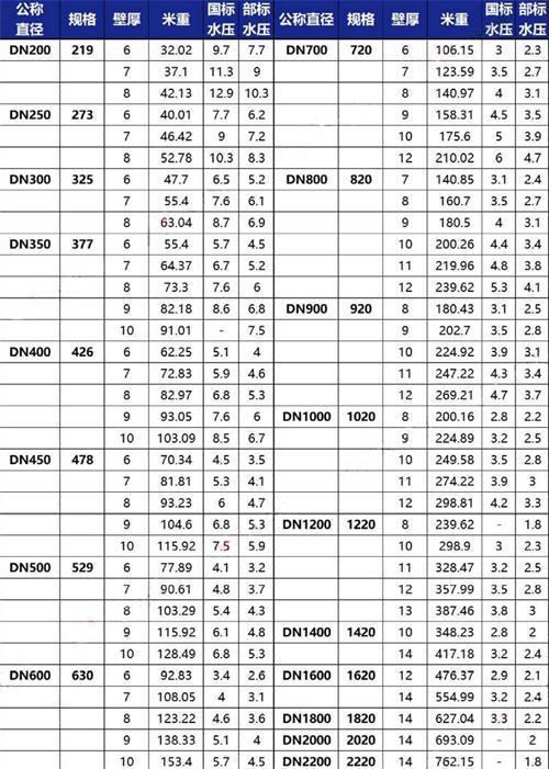 河南3pe防腐钢管厂家规格尺寸