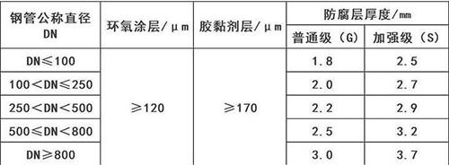 河南3pe防腐钢管供应涂层参数