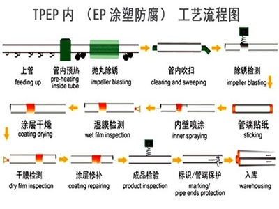 河南TPEP防腐钢管厂家工艺